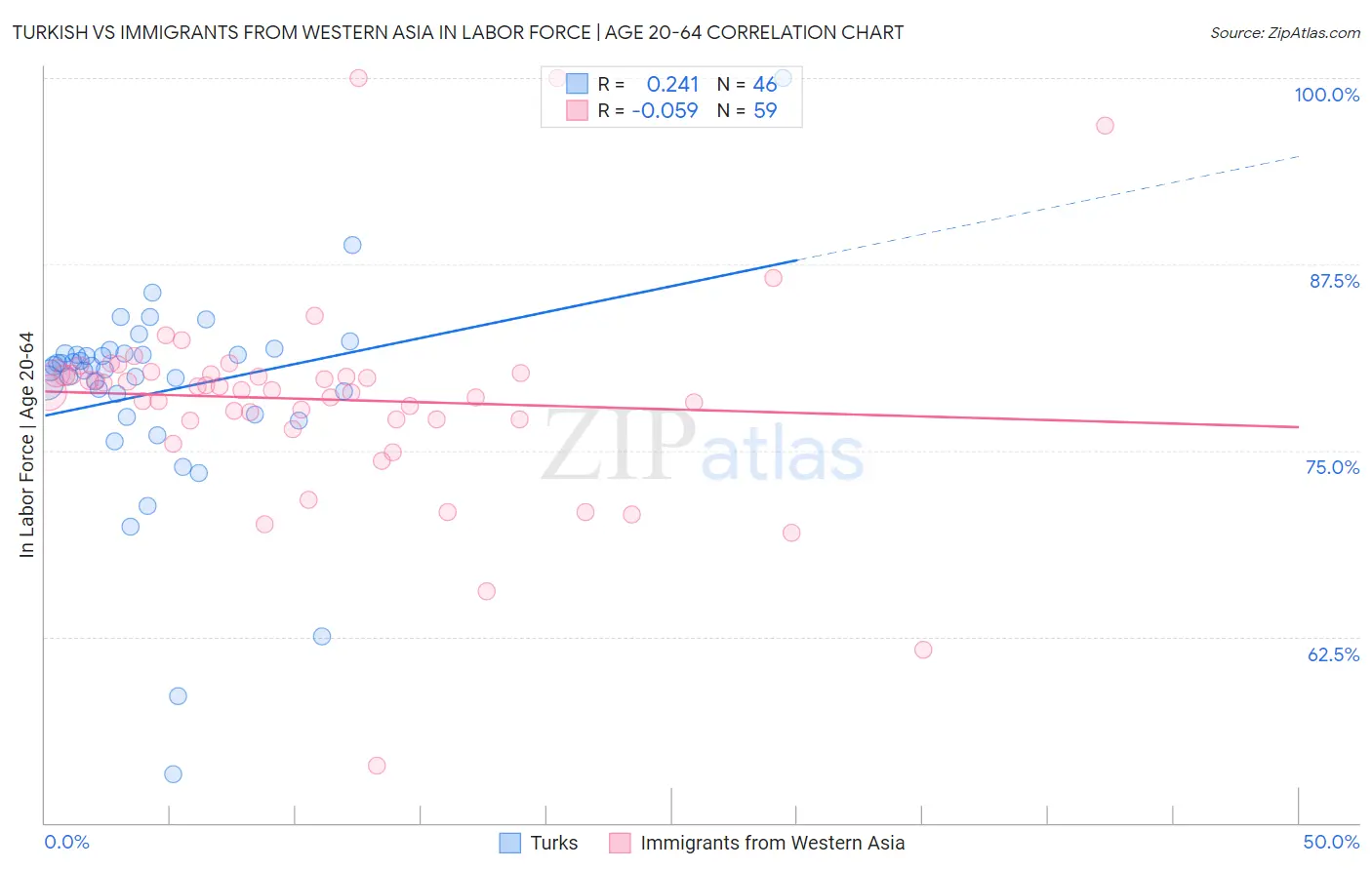 Turkish vs Immigrants from Western Asia In Labor Force | Age 20-64