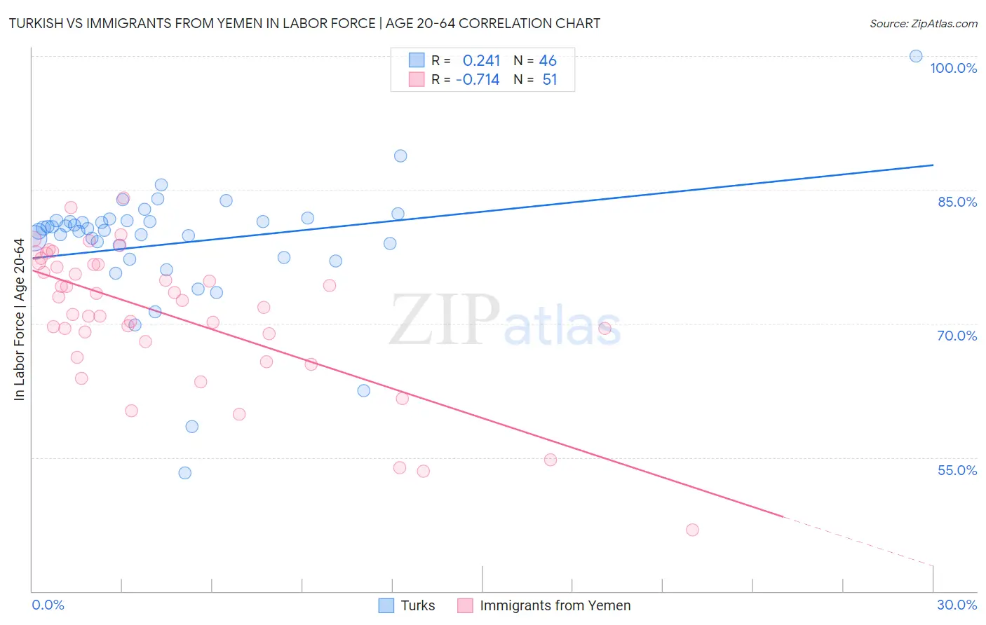 Turkish vs Immigrants from Yemen In Labor Force | Age 20-64