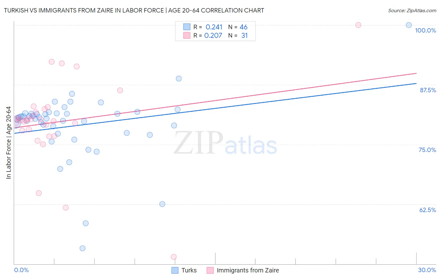 Turkish vs Immigrants from Zaire In Labor Force | Age 20-64