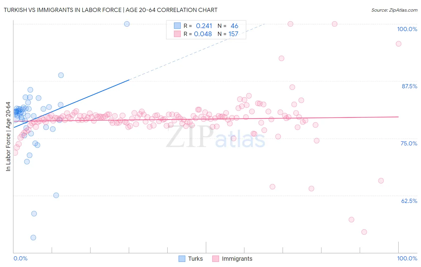 Turkish vs Immigrants In Labor Force | Age 20-64