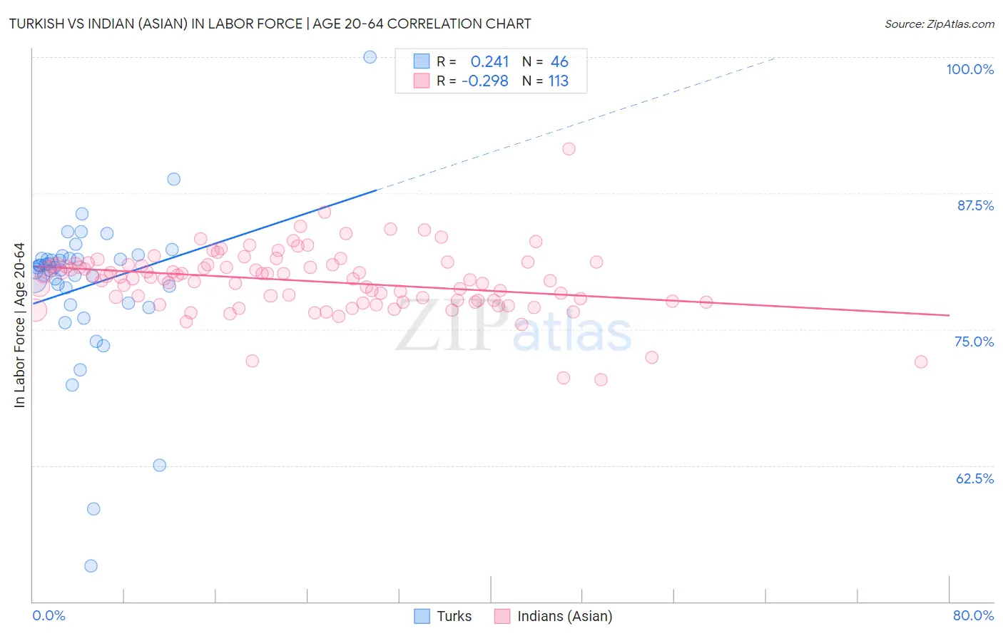 Turkish vs Indian (Asian) In Labor Force | Age 20-64