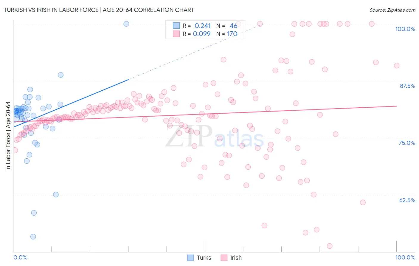 Turkish vs Irish In Labor Force | Age 20-64