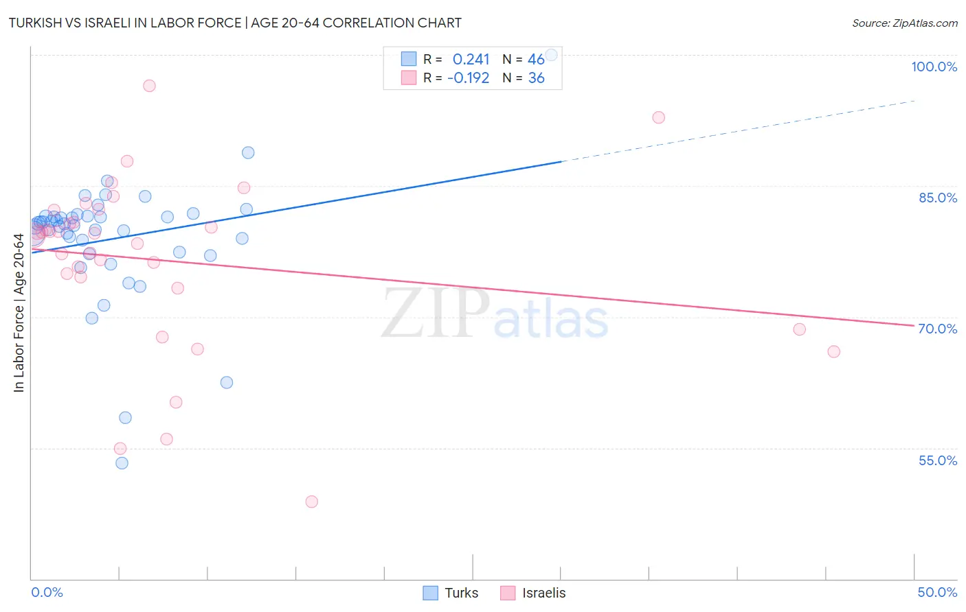 Turkish vs Israeli In Labor Force | Age 20-64