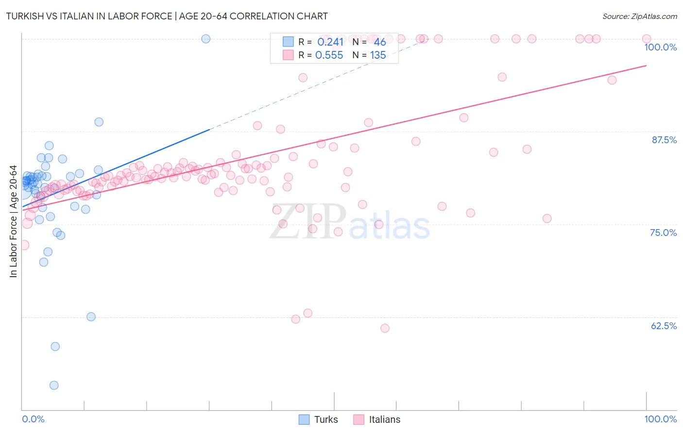 Turkish vs Italian In Labor Force | Age 20-64