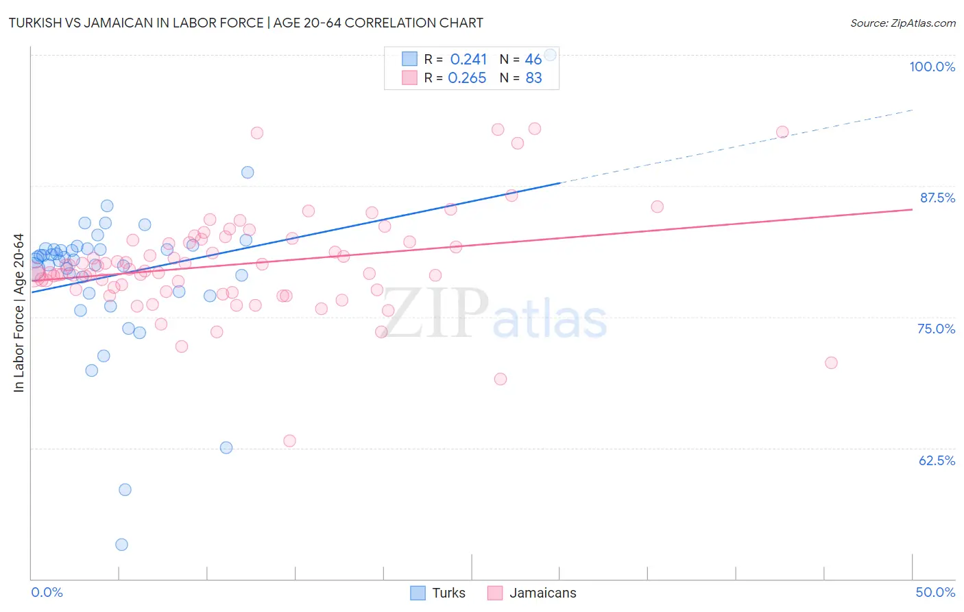 Turkish vs Jamaican In Labor Force | Age 20-64