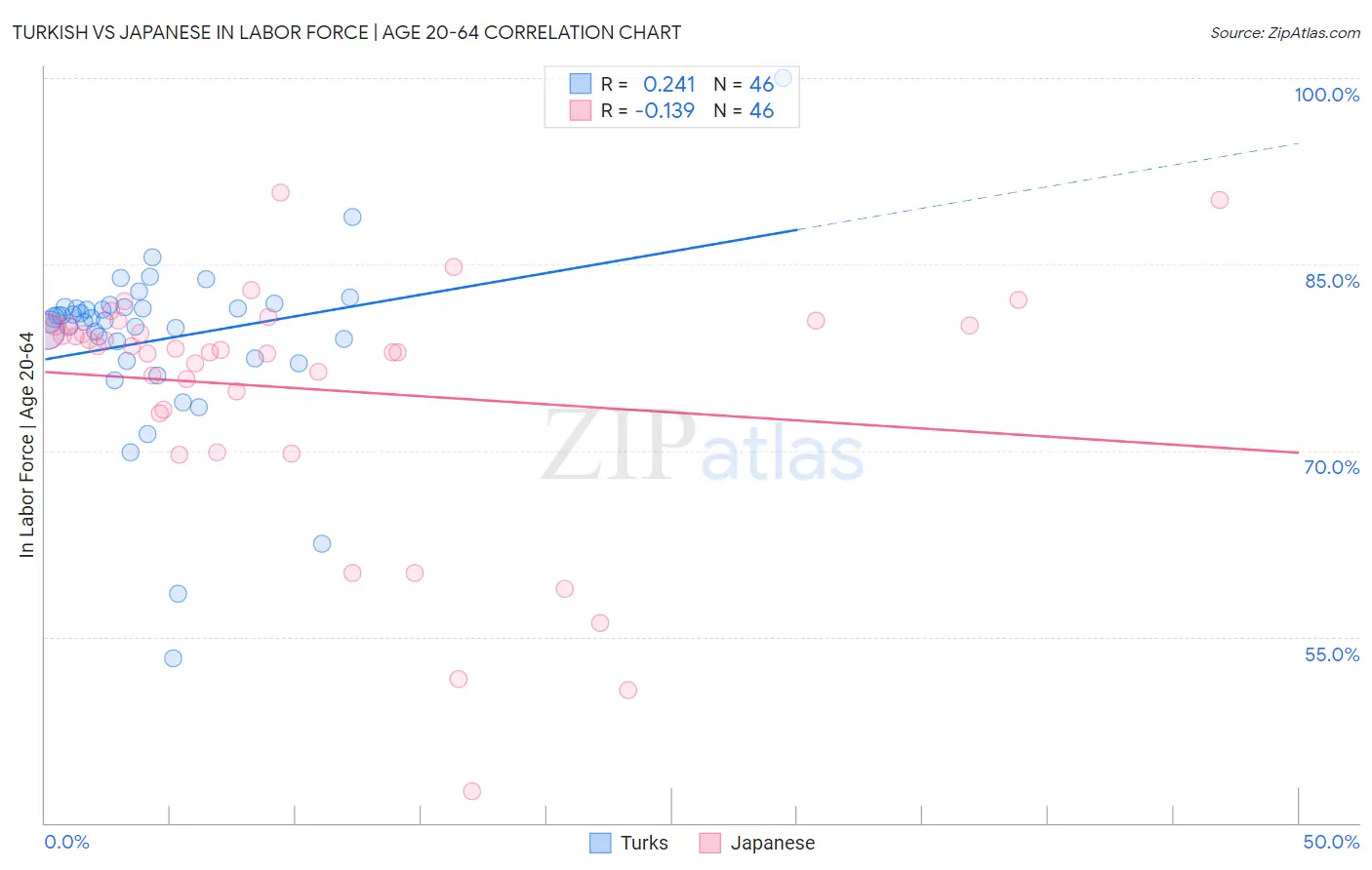 Turkish vs Japanese In Labor Force | Age 20-64