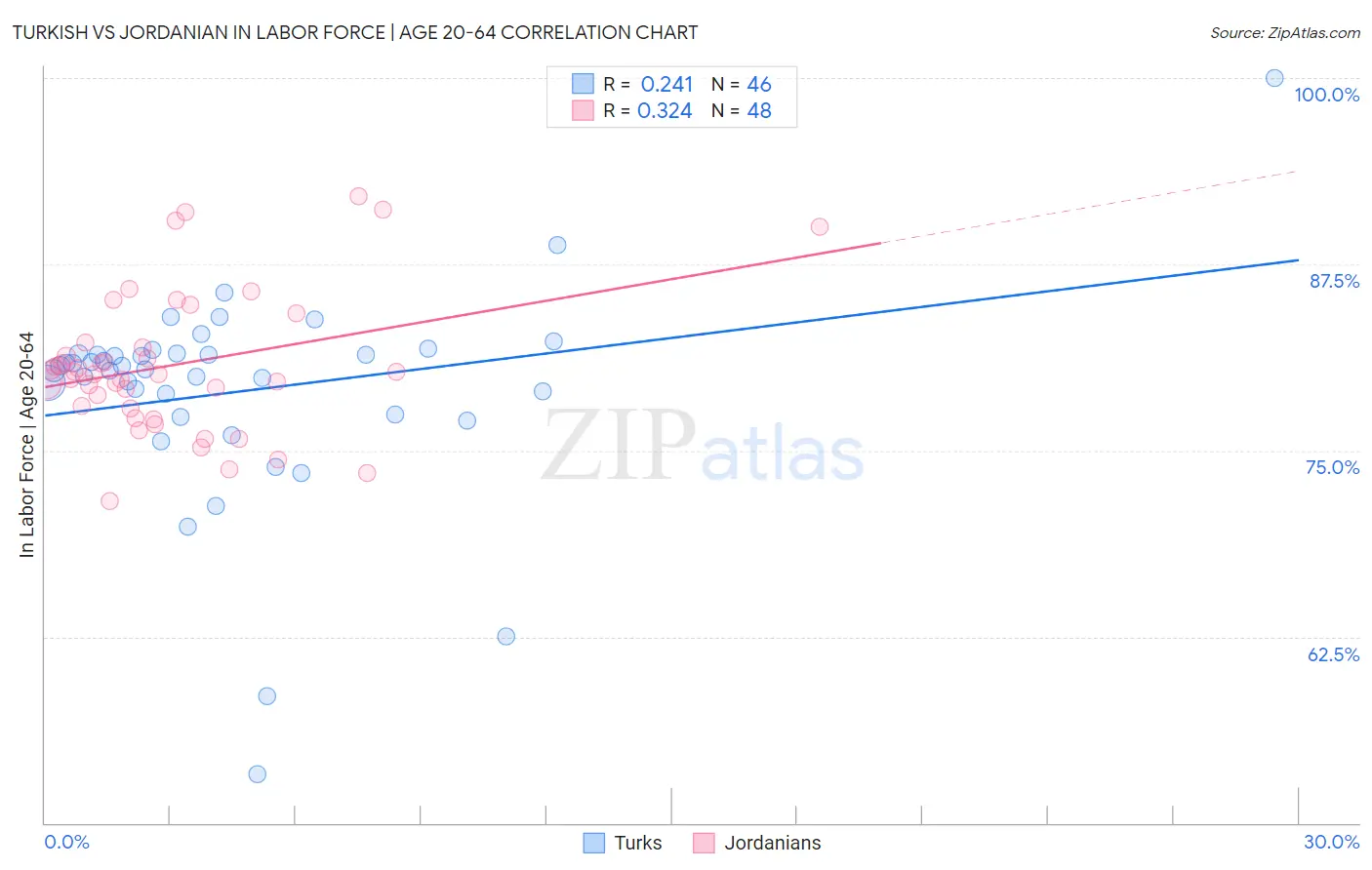 Turkish vs Jordanian In Labor Force | Age 20-64