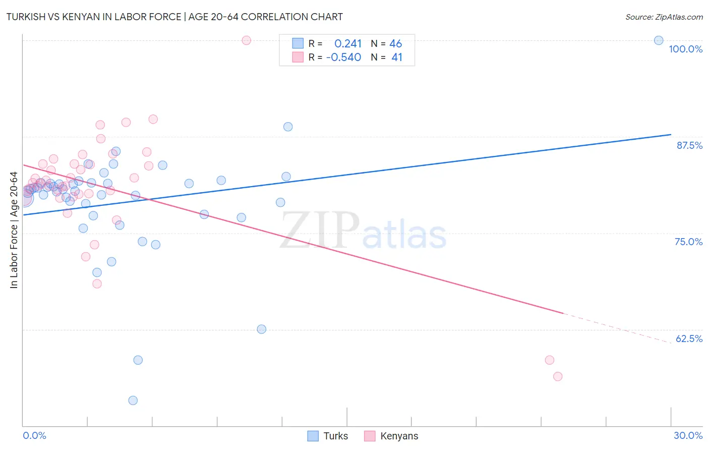 Turkish vs Kenyan In Labor Force | Age 20-64