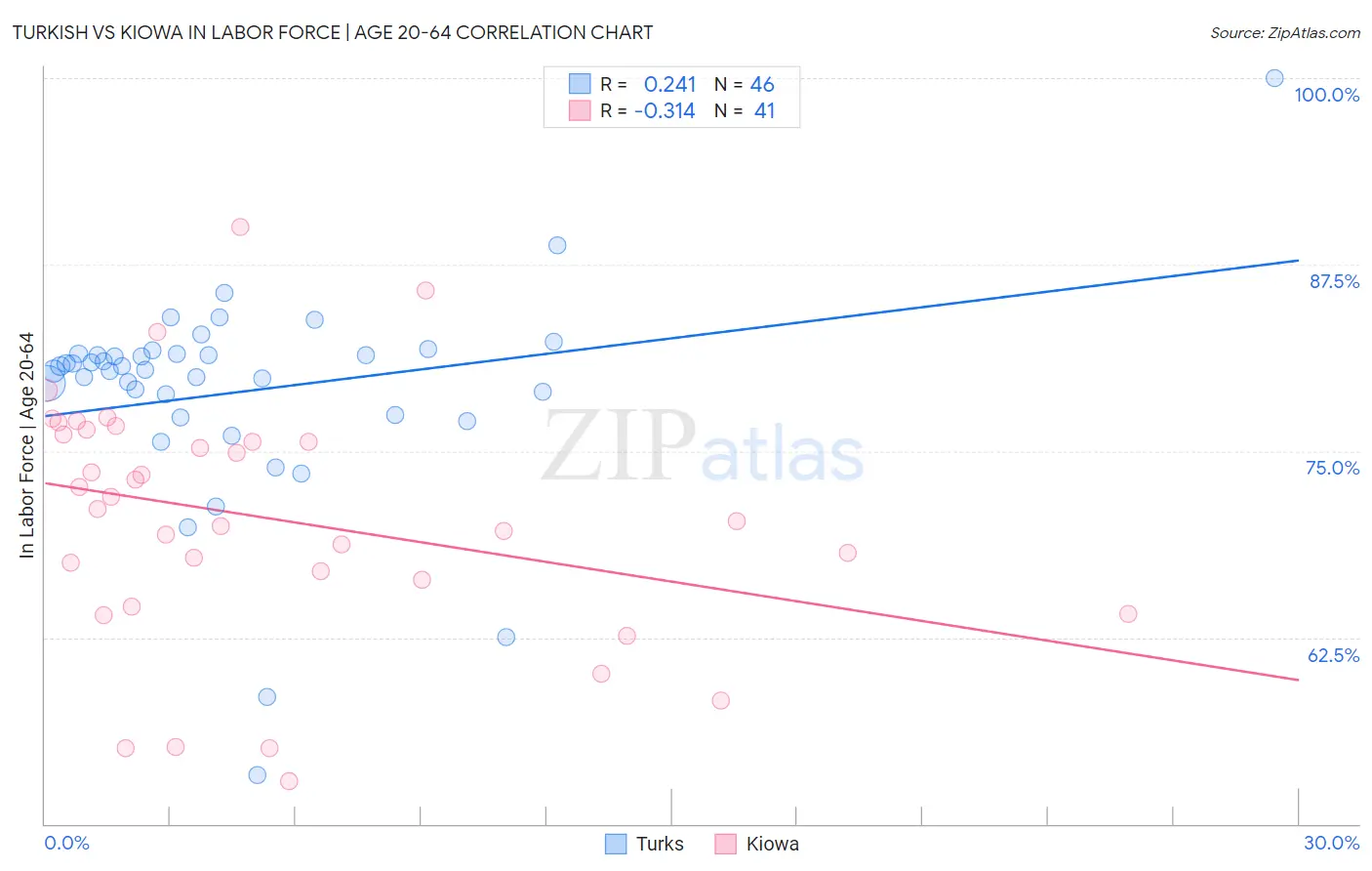 Turkish vs Kiowa In Labor Force | Age 20-64