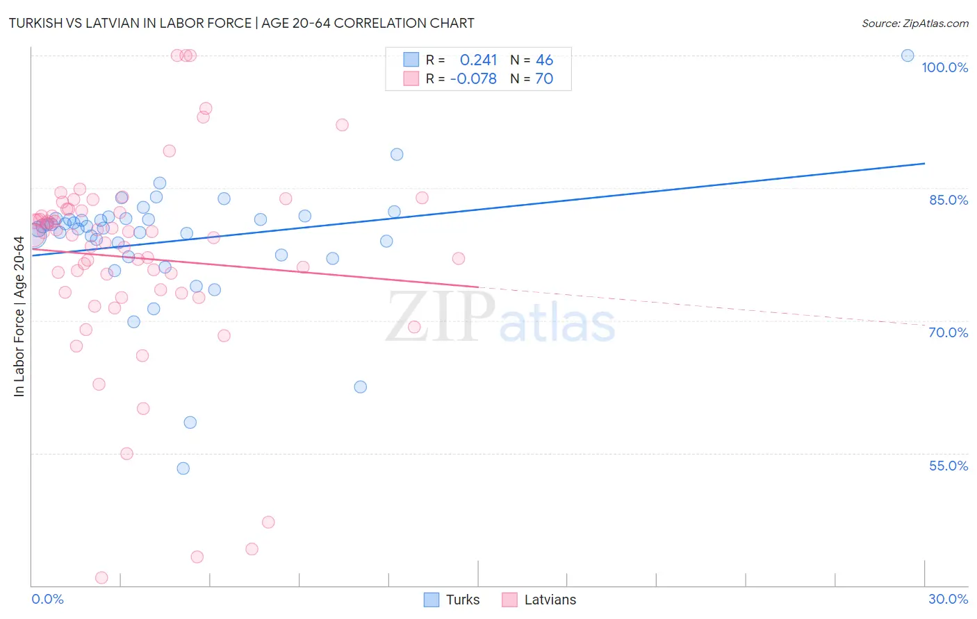 Turkish vs Latvian In Labor Force | Age 20-64