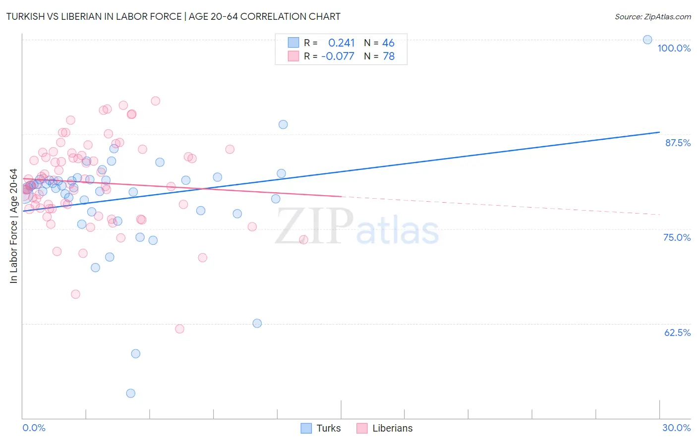 Turkish vs Liberian In Labor Force | Age 20-64