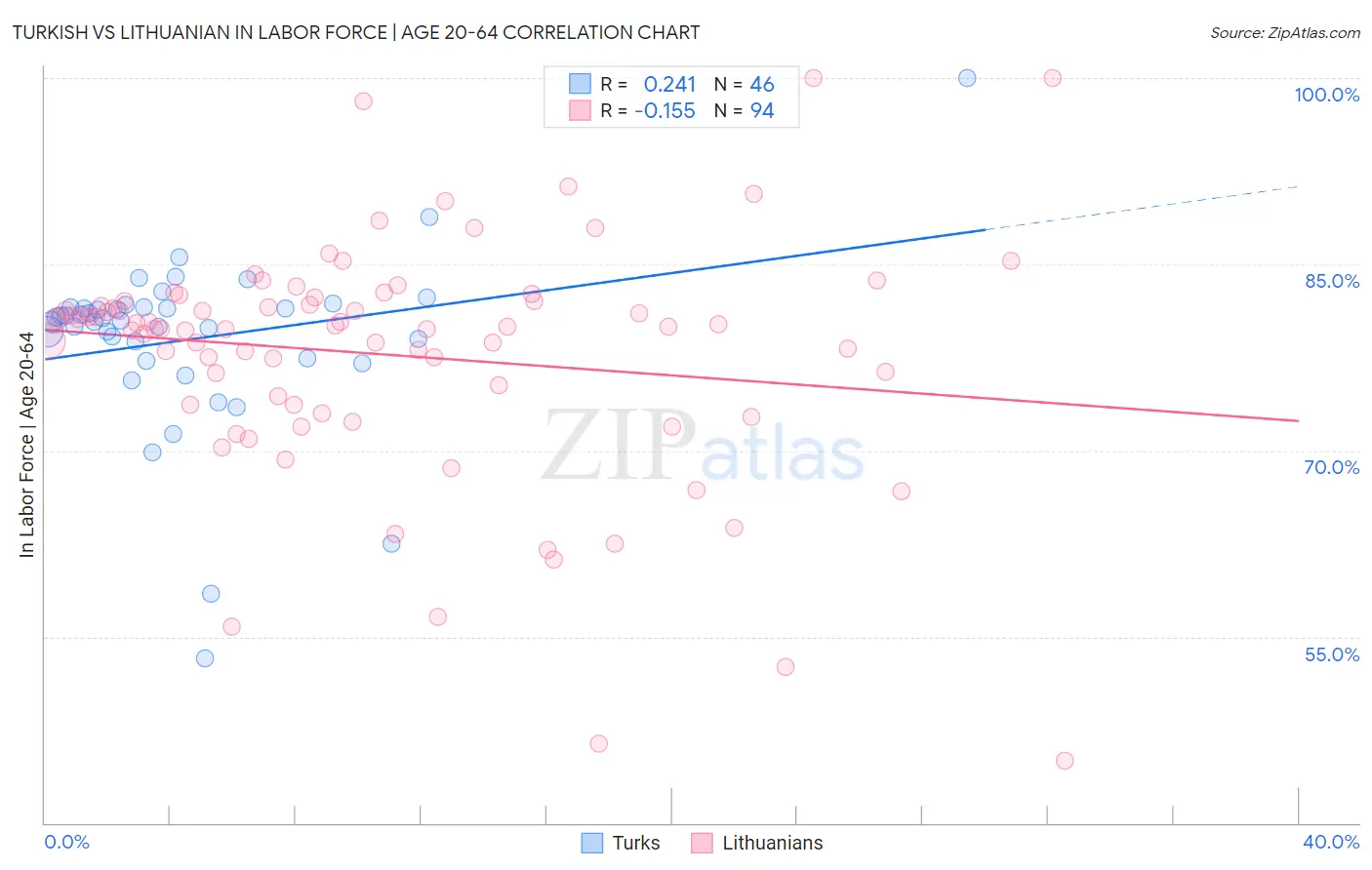 Turkish vs Lithuanian In Labor Force | Age 20-64