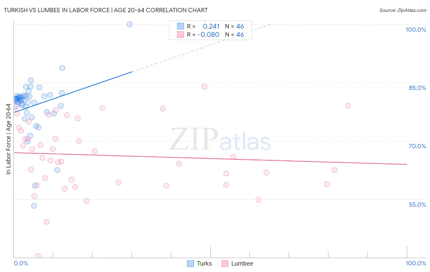 Turkish vs Lumbee In Labor Force | Age 20-64