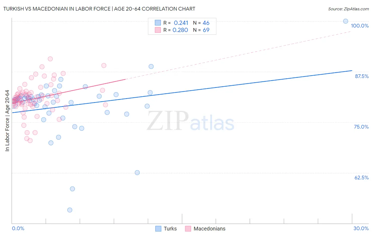 Turkish vs Macedonian In Labor Force | Age 20-64