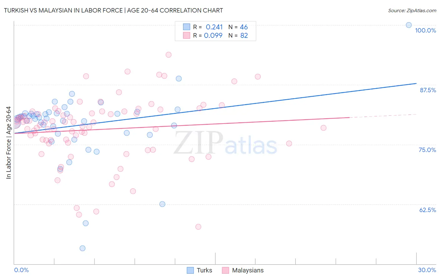 Turkish vs Malaysian In Labor Force | Age 20-64