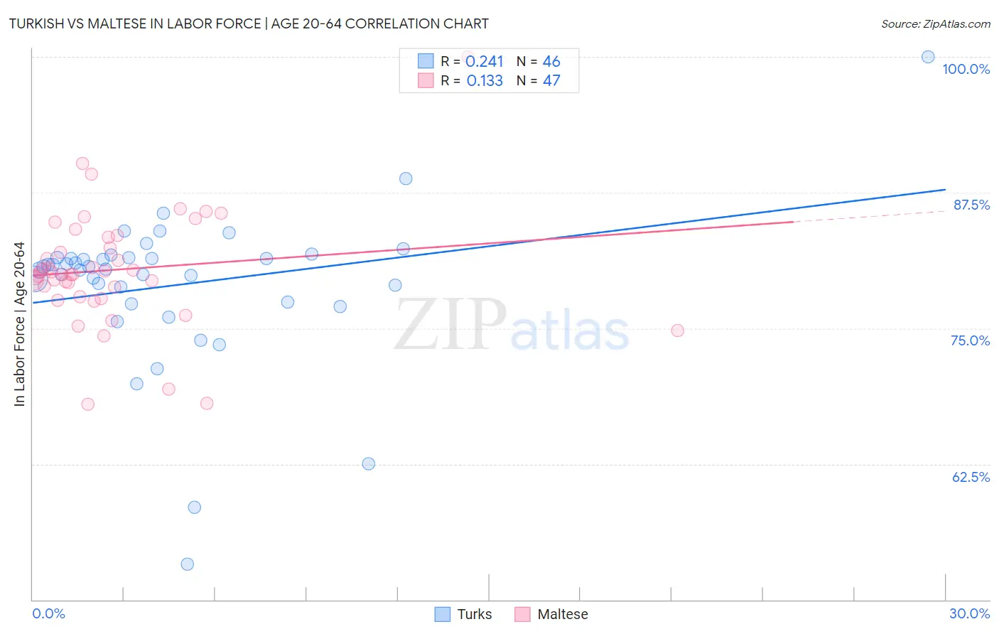 Turkish vs Maltese In Labor Force | Age 20-64