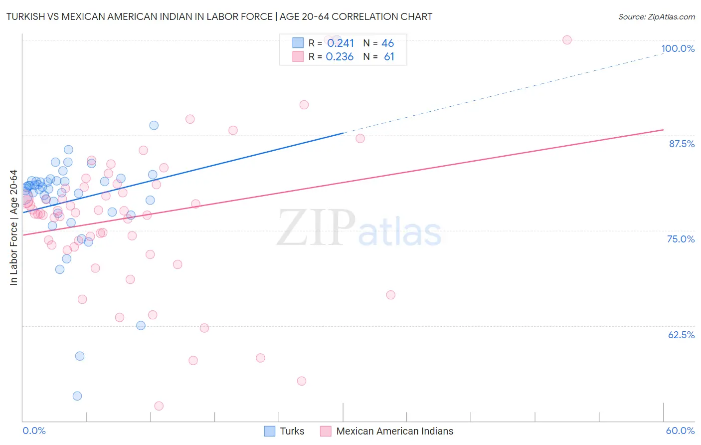 Turkish vs Mexican American Indian In Labor Force | Age 20-64