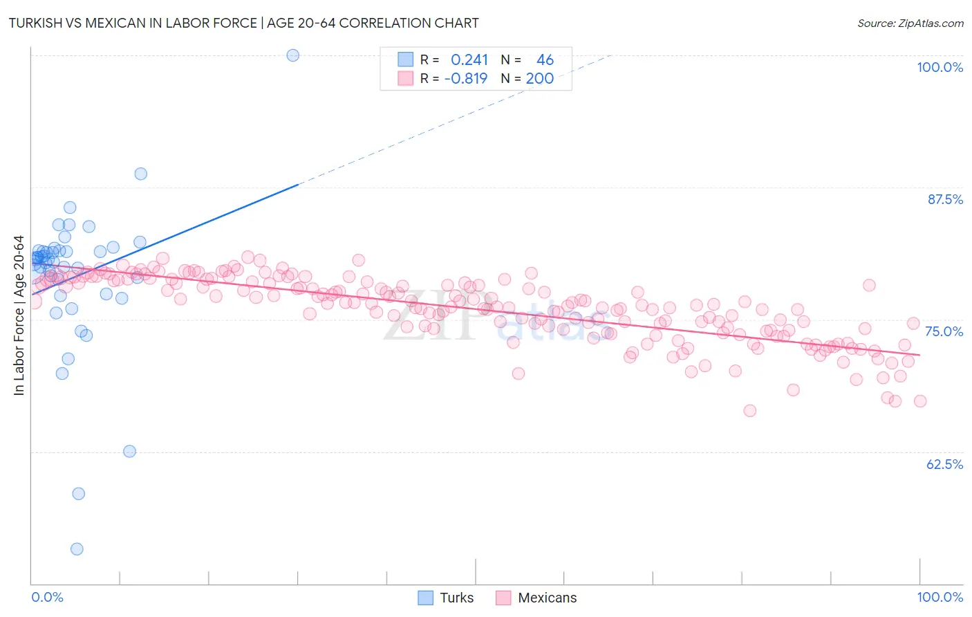 Turkish vs Mexican In Labor Force | Age 20-64