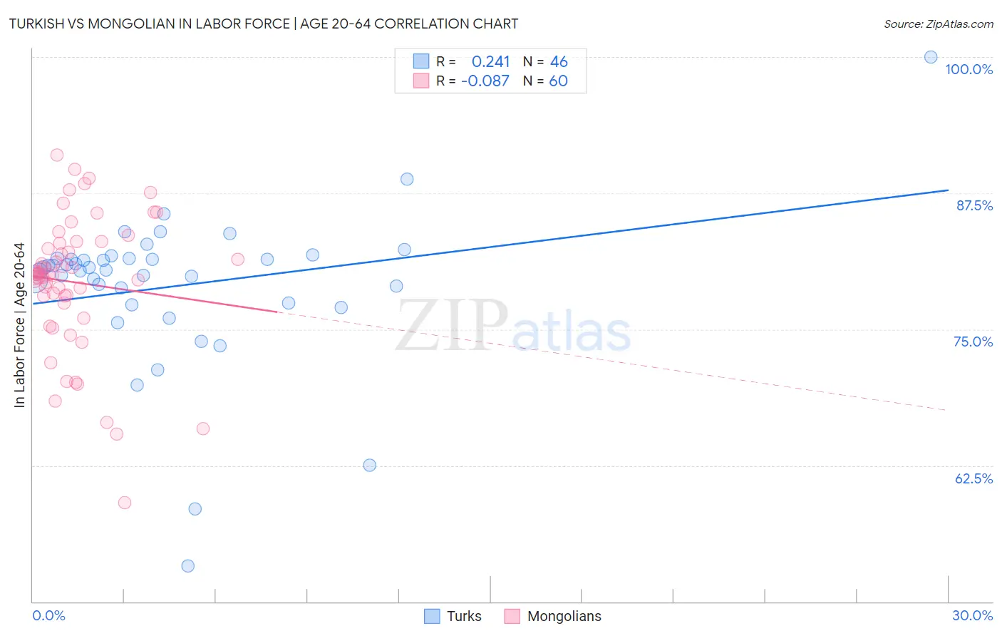 Turkish vs Mongolian In Labor Force | Age 20-64