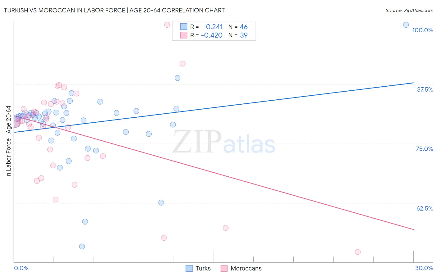 Turkish vs Moroccan In Labor Force | Age 20-64