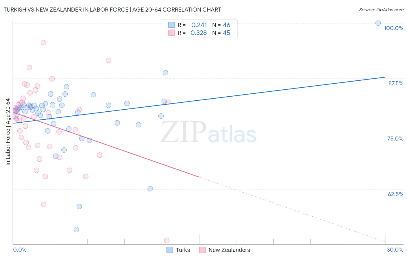 Turkish vs New Zealander In Labor Force | Age 20-64