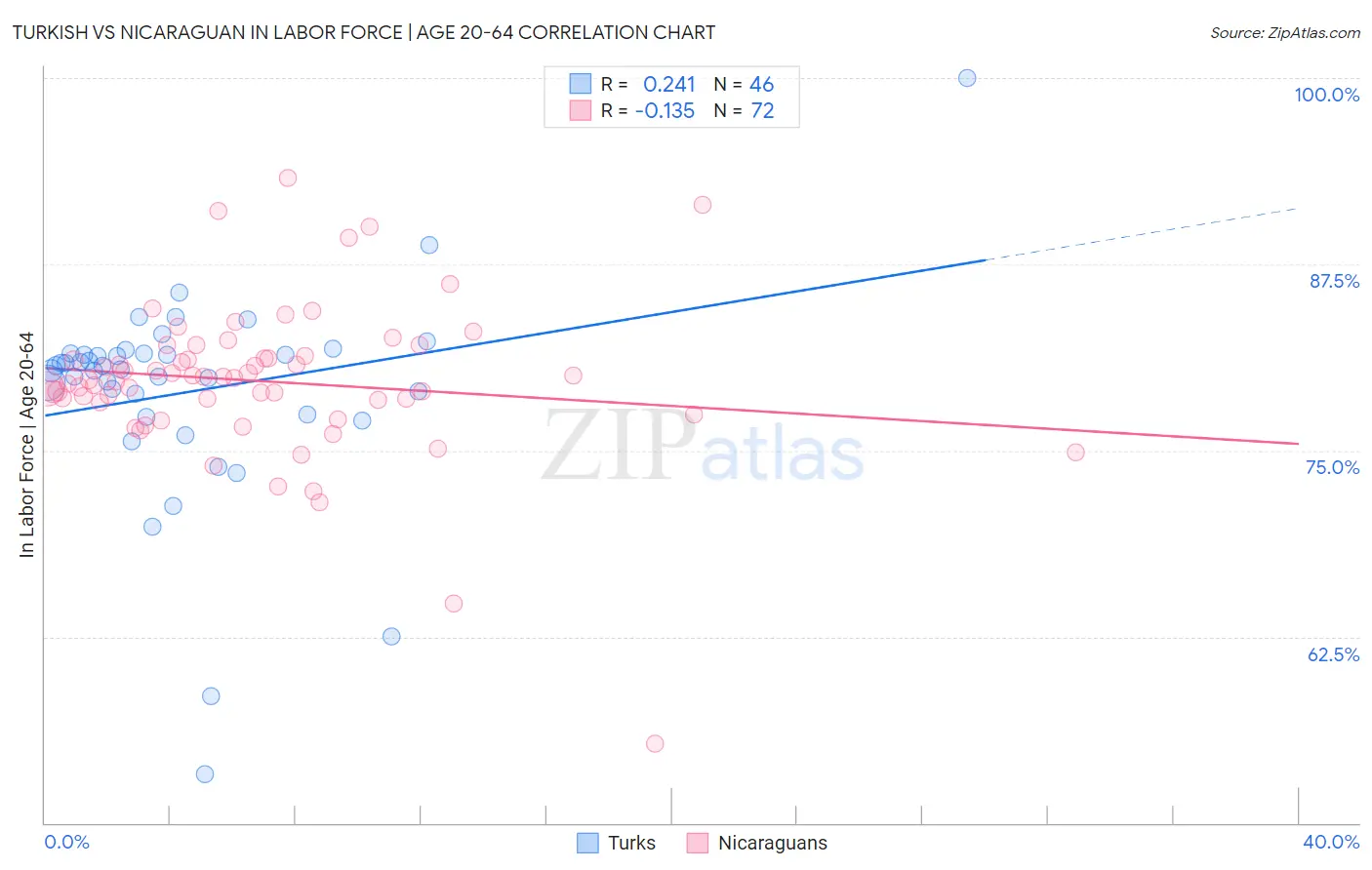 Turkish vs Nicaraguan In Labor Force | Age 20-64