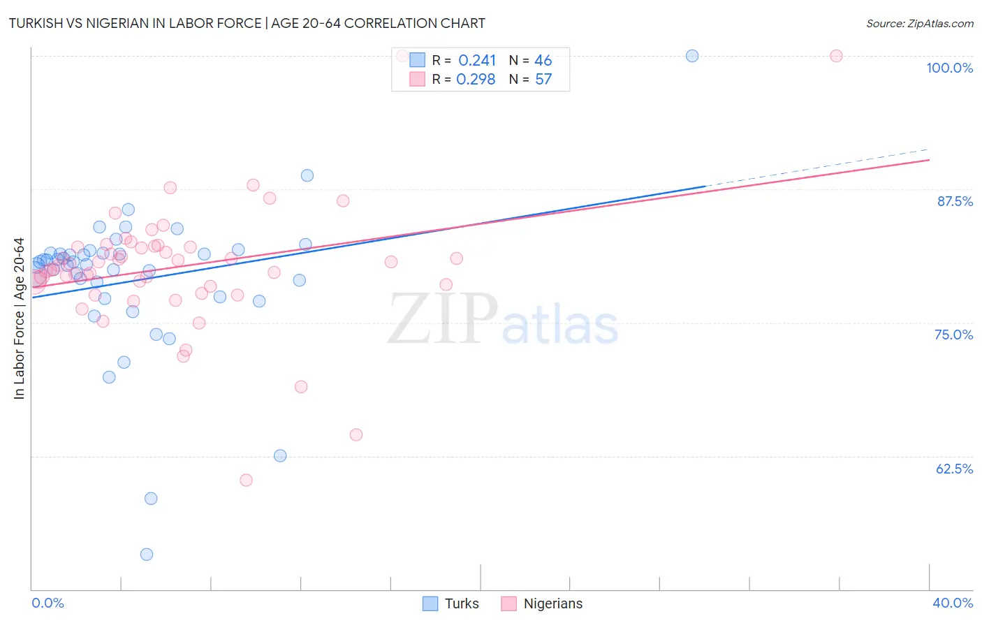 Turkish vs Nigerian In Labor Force | Age 20-64