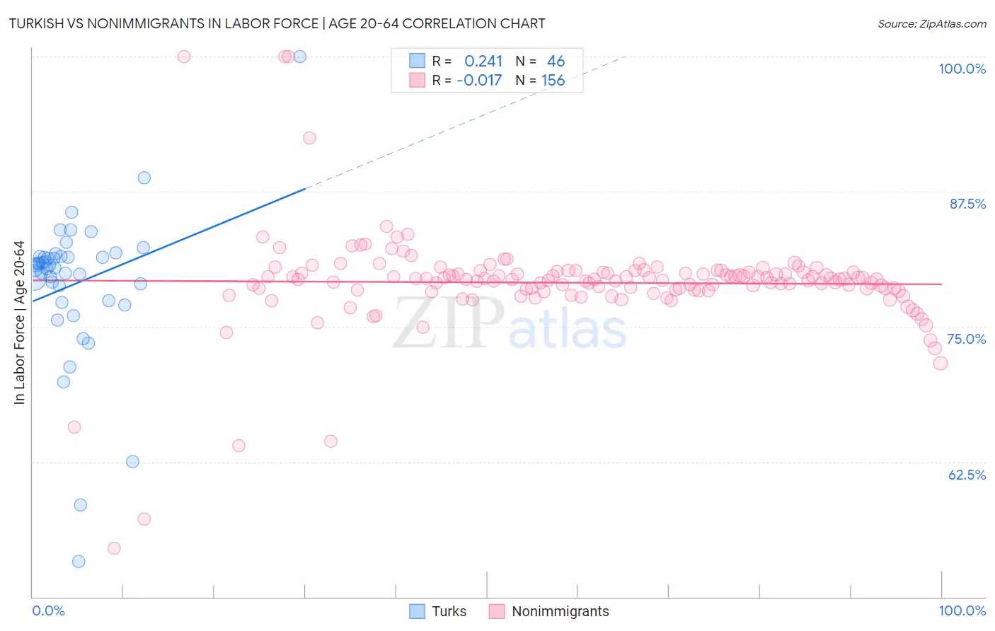 Turkish vs Nonimmigrants In Labor Force | Age 20-64