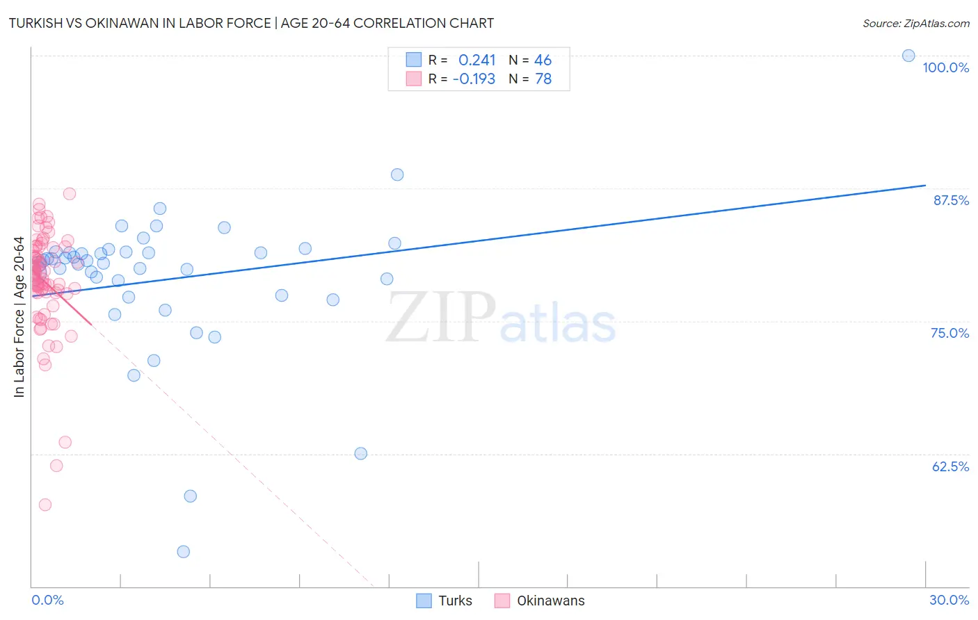 Turkish vs Okinawan In Labor Force | Age 20-64
