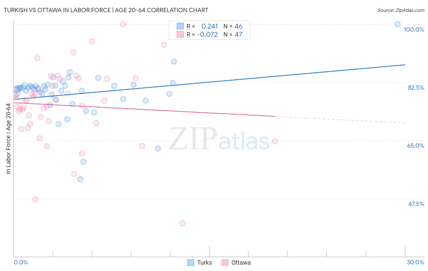 Turkish vs Ottawa In Labor Force | Age 20-64