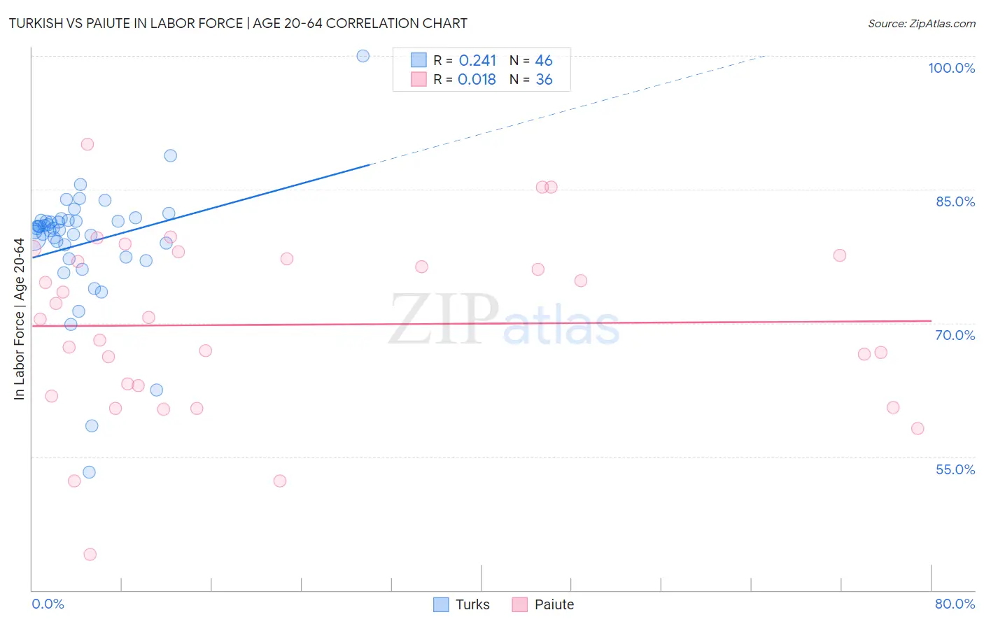 Turkish vs Paiute In Labor Force | Age 20-64