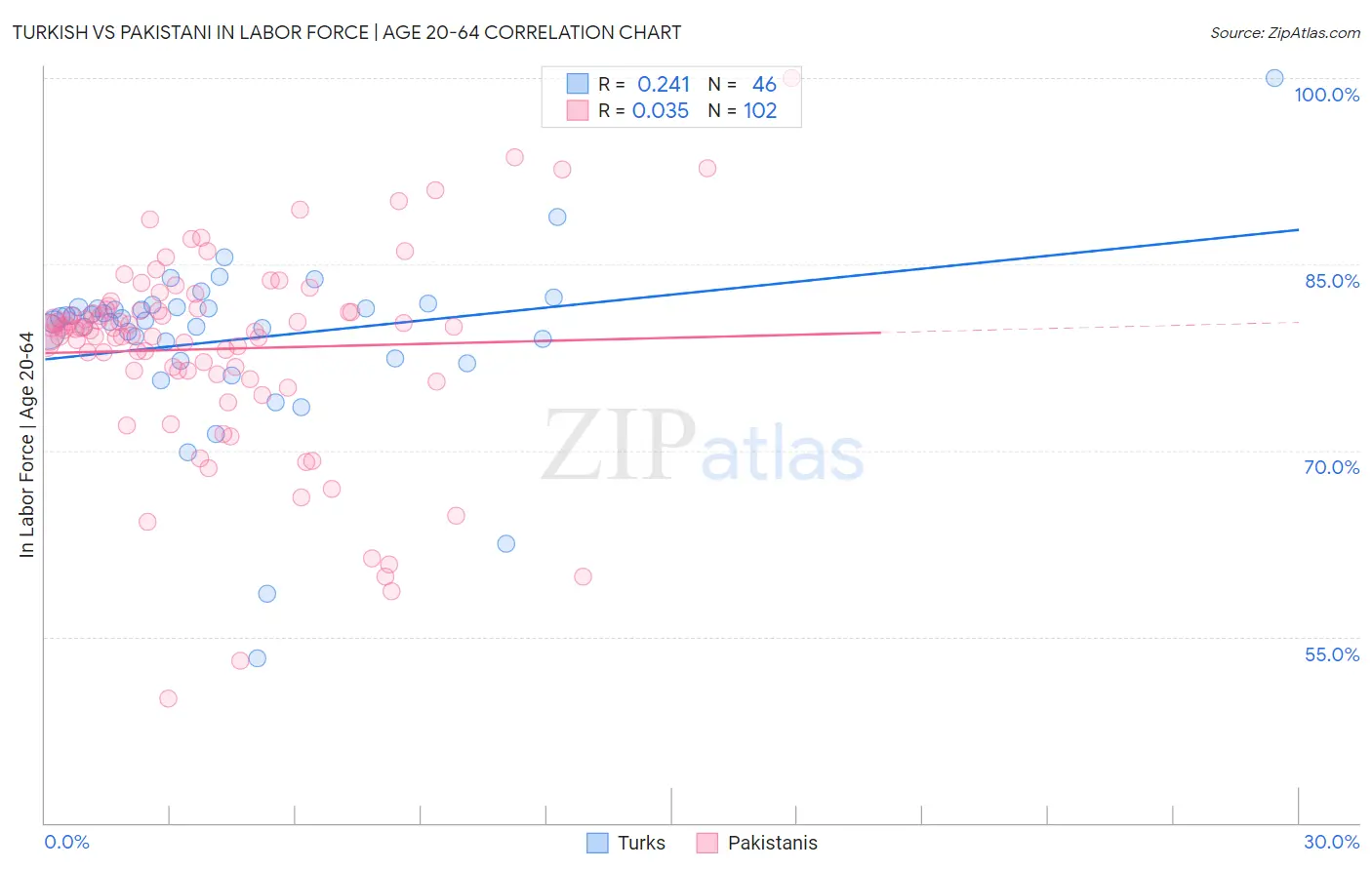 Turkish vs Pakistani In Labor Force | Age 20-64