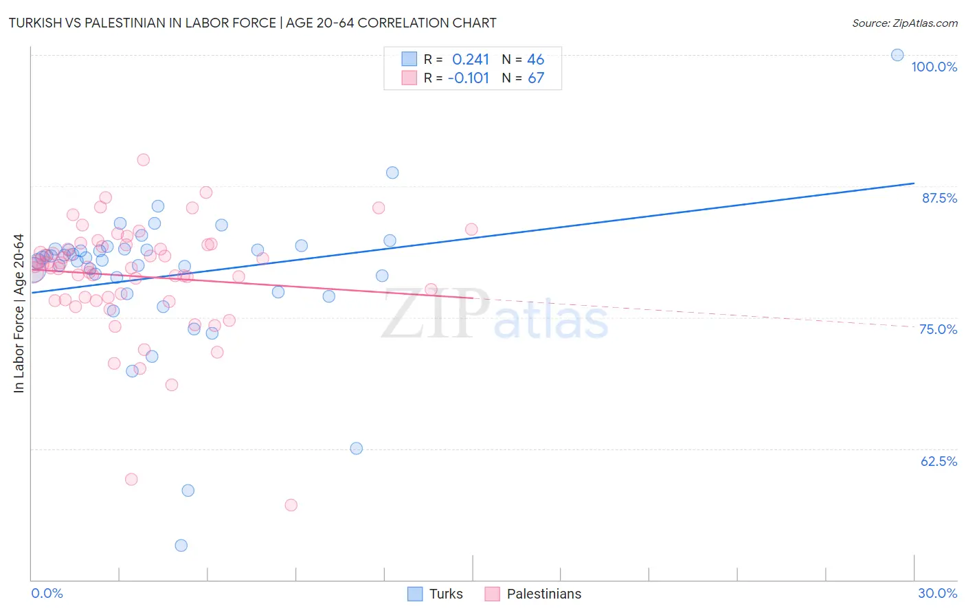 Turkish vs Palestinian In Labor Force | Age 20-64
