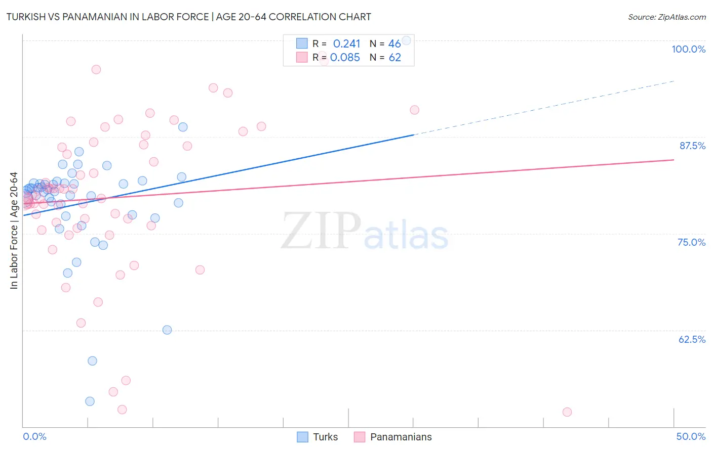 Turkish vs Panamanian In Labor Force | Age 20-64