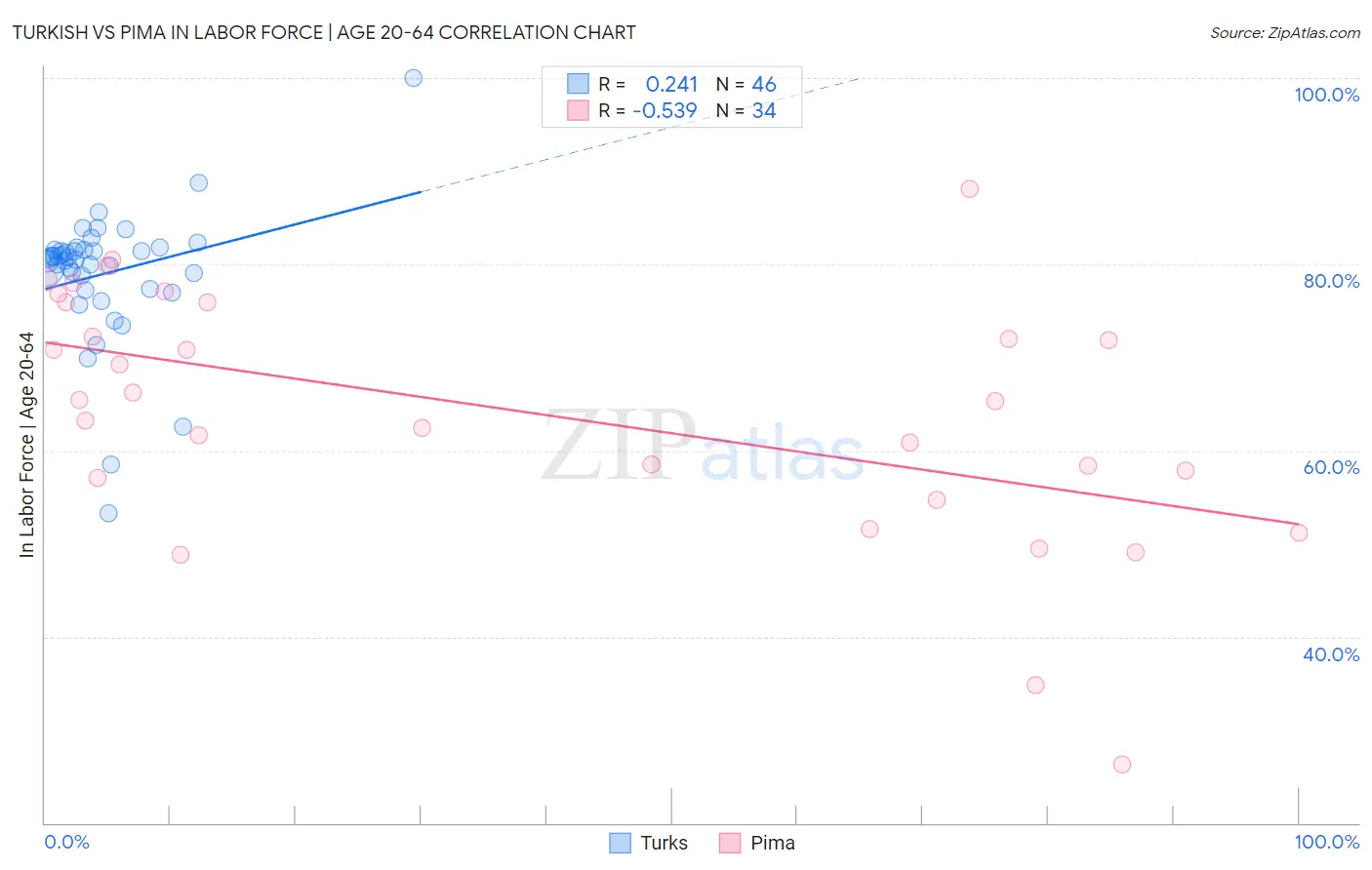 Turkish vs Pima In Labor Force | Age 20-64