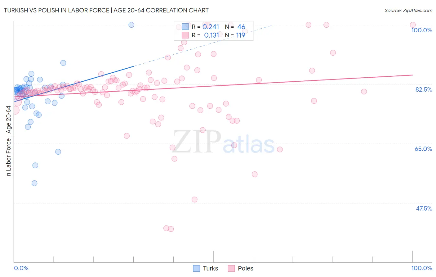 Turkish vs Polish In Labor Force | Age 20-64