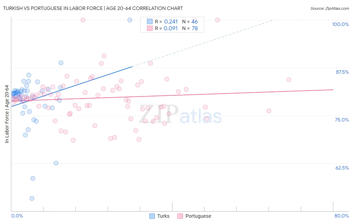 Turkish vs Portuguese In Labor Force | Age 20-64