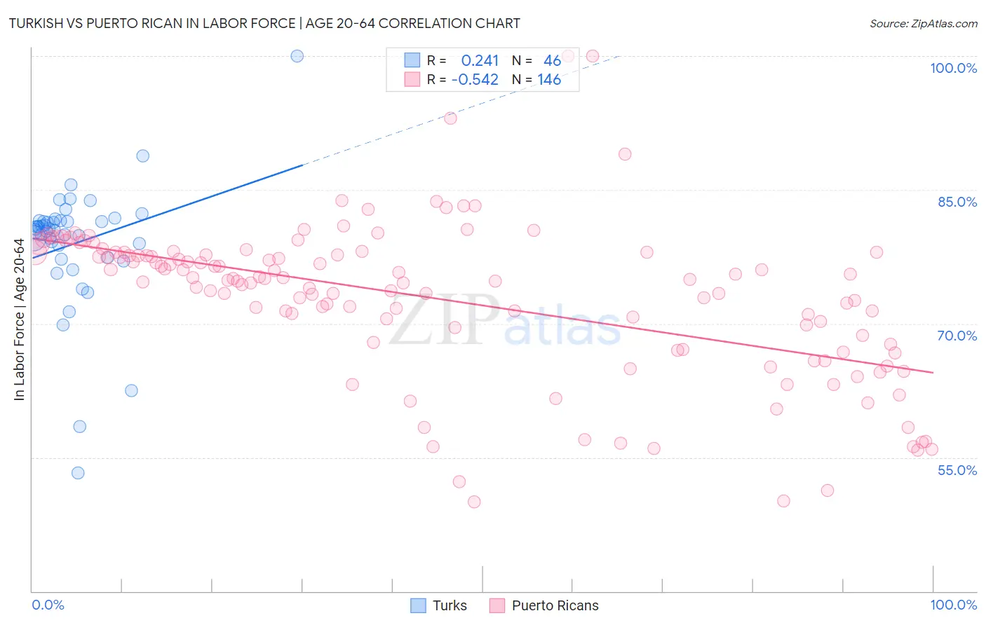 Turkish vs Puerto Rican In Labor Force | Age 20-64