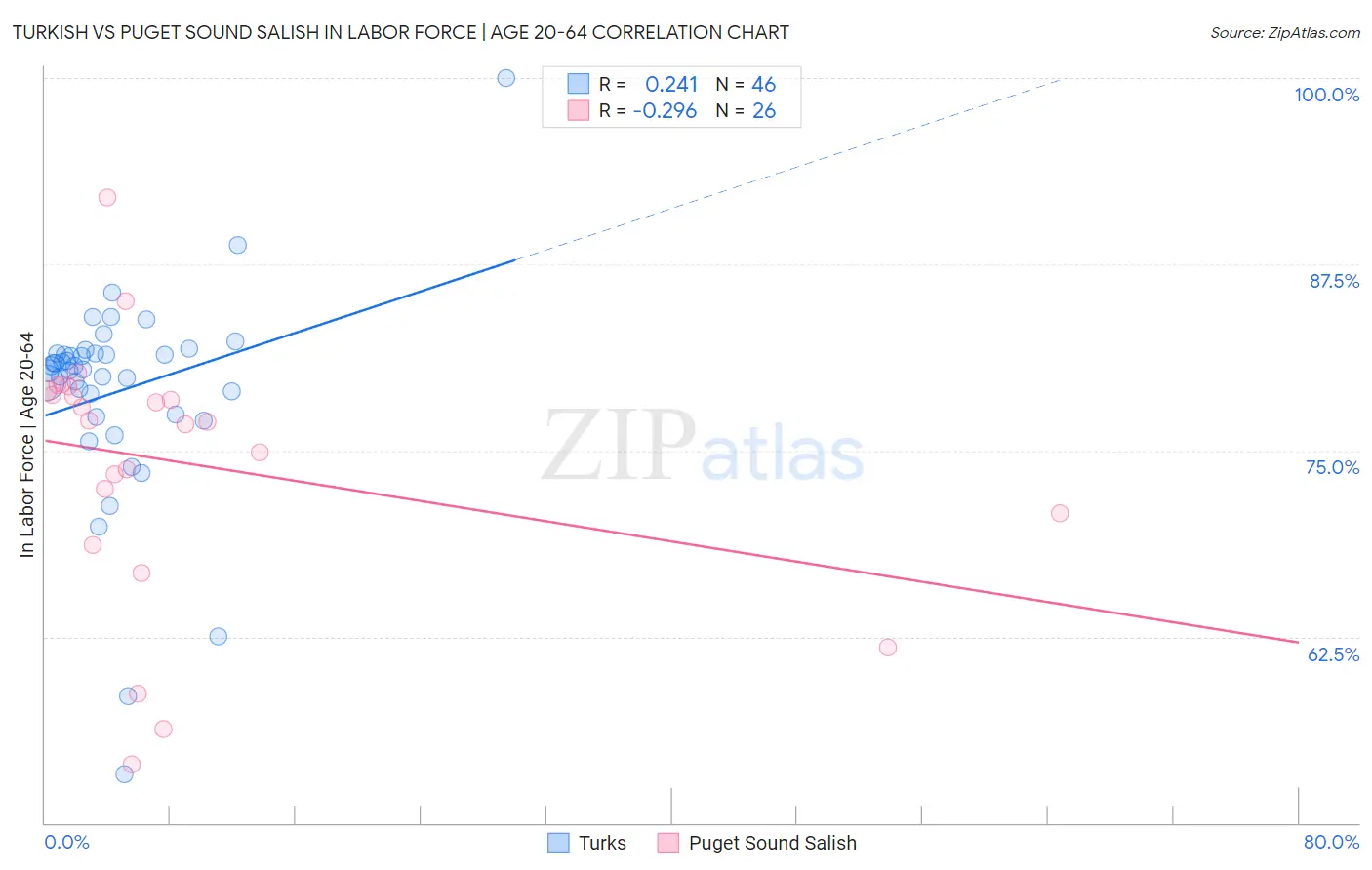 Turkish vs Puget Sound Salish In Labor Force | Age 20-64