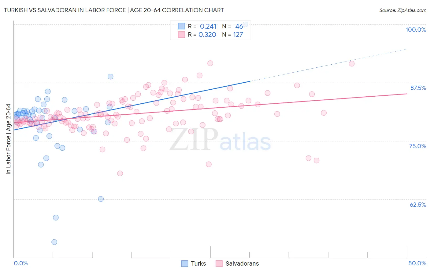 Turkish vs Salvadoran In Labor Force | Age 20-64