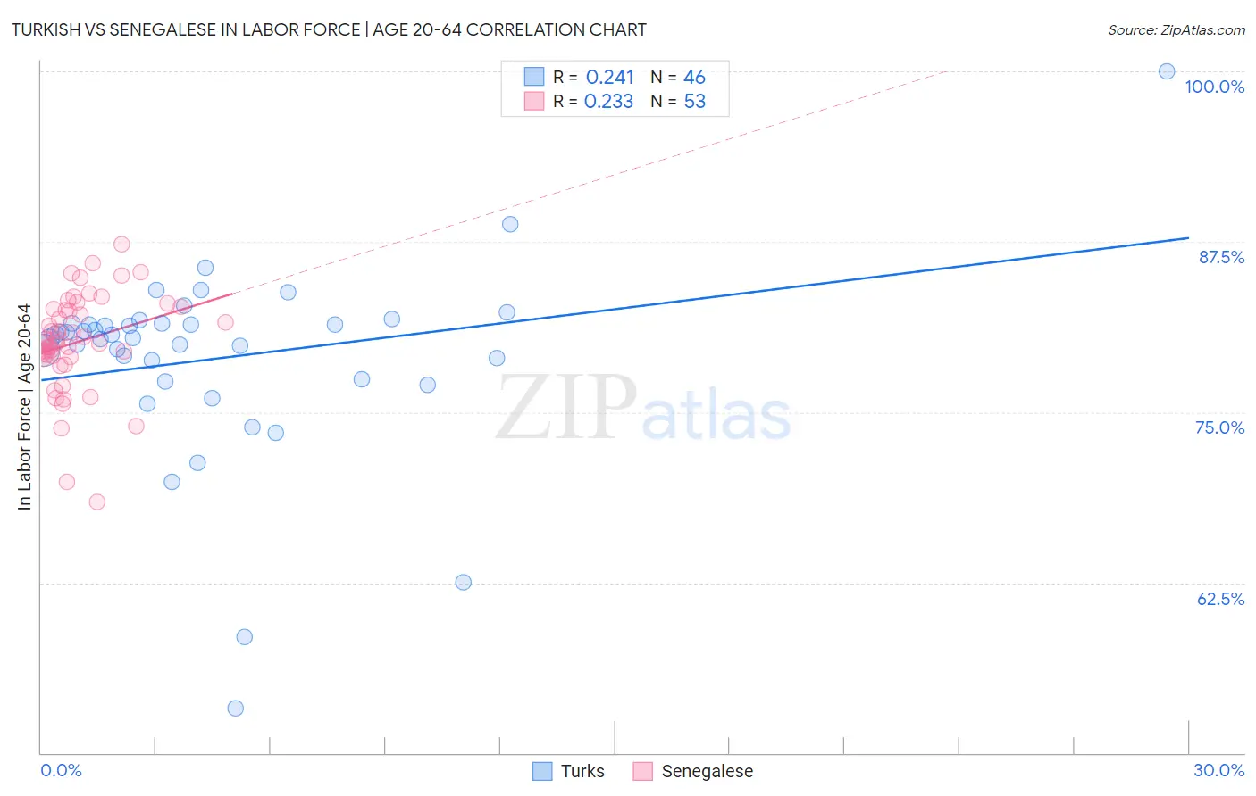 Turkish vs Senegalese In Labor Force | Age 20-64