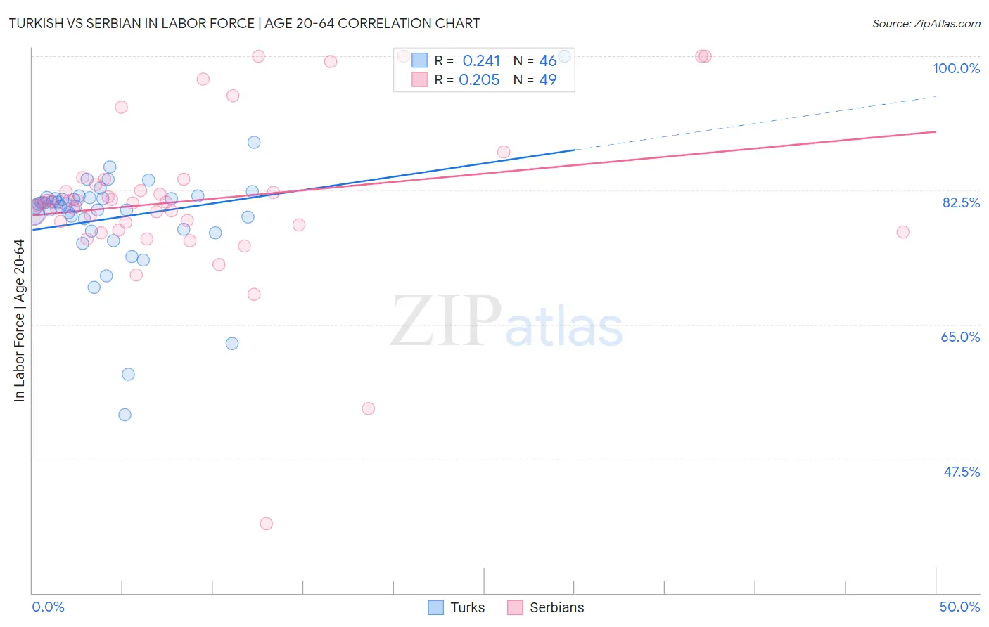 Turkish vs Serbian In Labor Force | Age 20-64