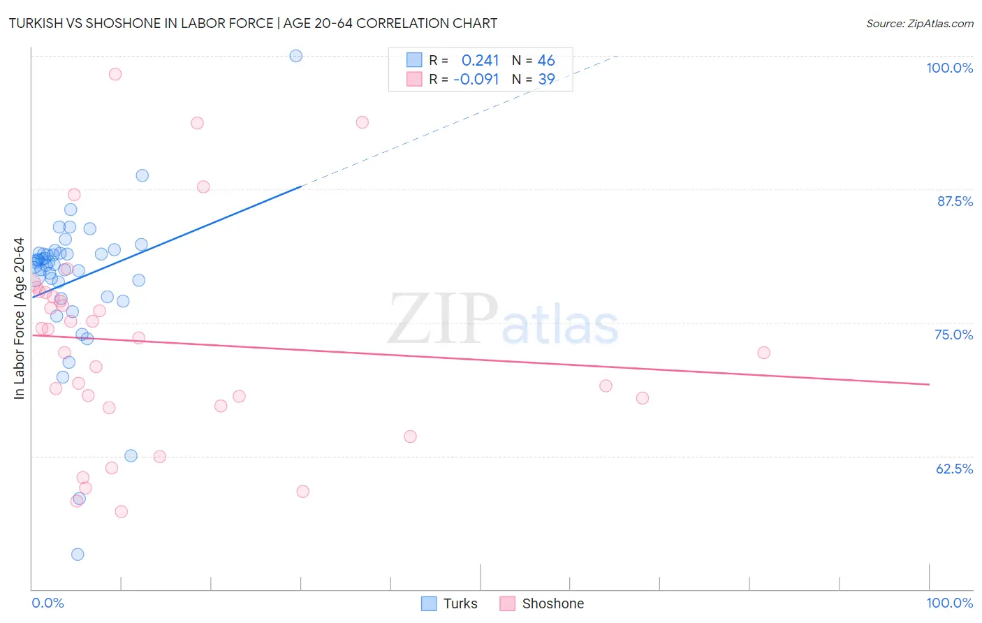 Turkish vs Shoshone In Labor Force | Age 20-64