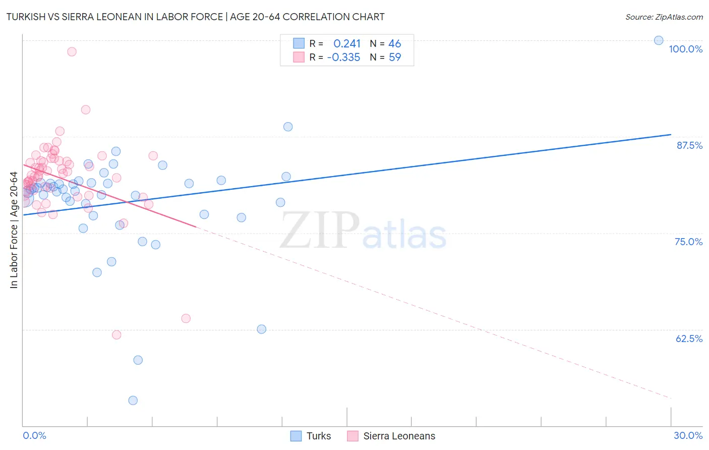 Turkish vs Sierra Leonean In Labor Force | Age 20-64