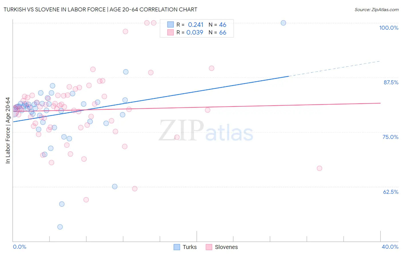 Turkish vs Slovene In Labor Force | Age 20-64