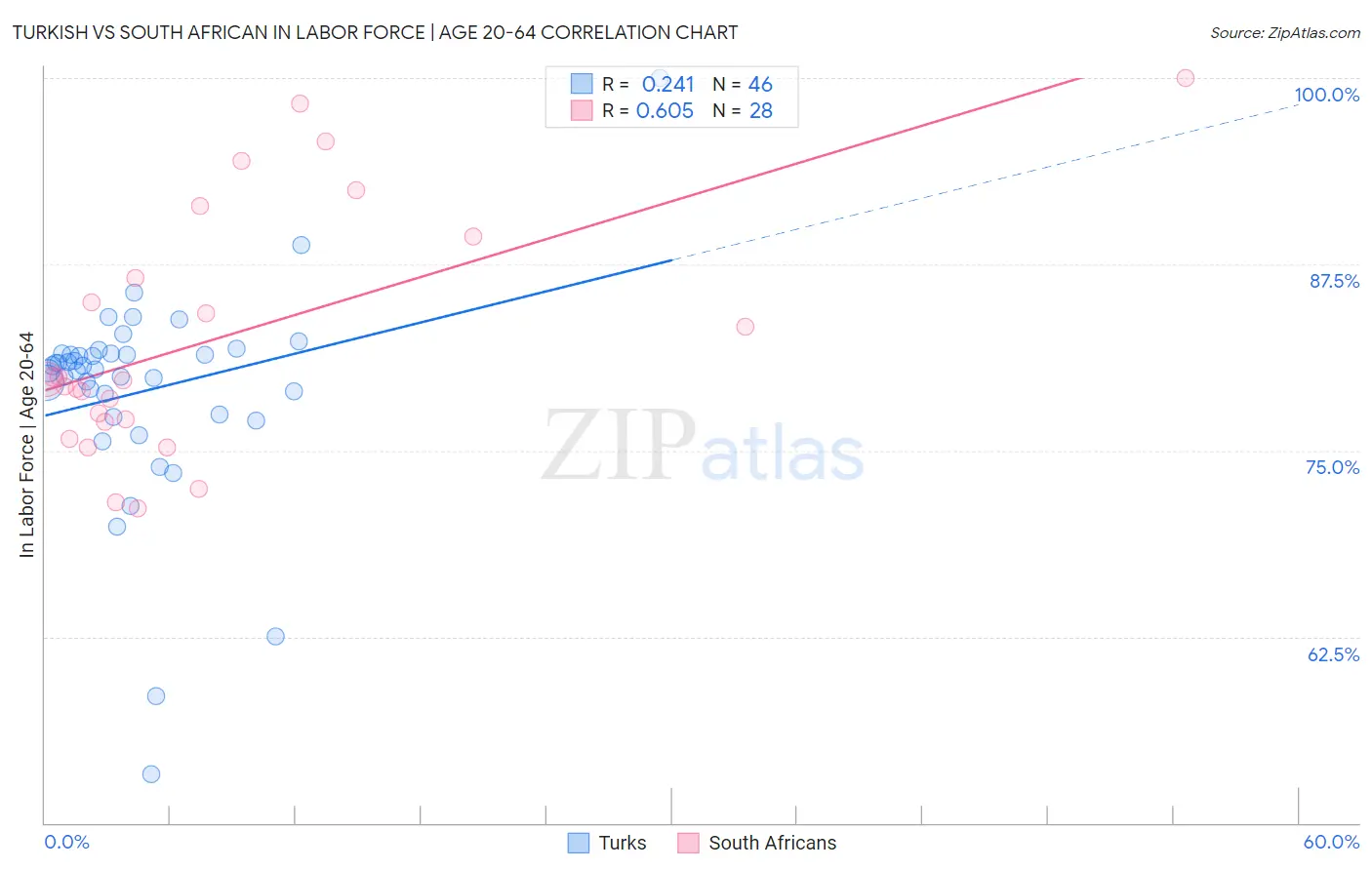 Turkish vs South African In Labor Force | Age 20-64