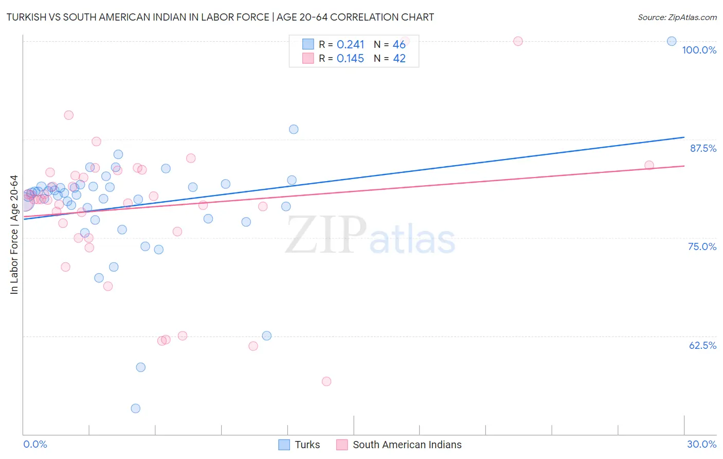 Turkish vs South American Indian In Labor Force | Age 20-64