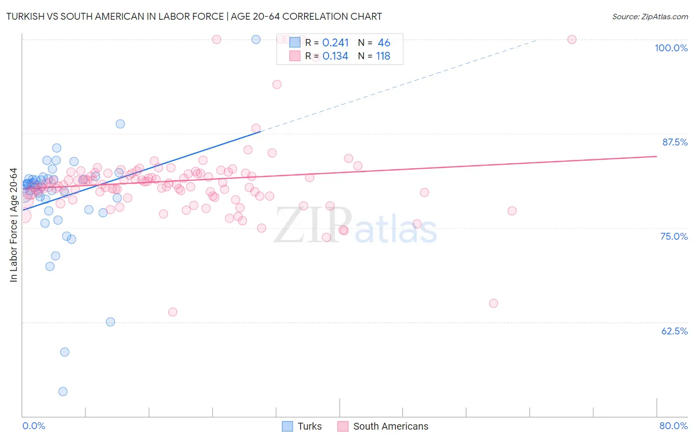 Turkish vs South American In Labor Force | Age 20-64