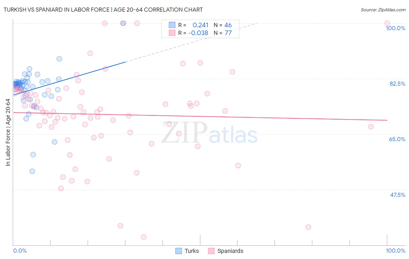Turkish vs Spaniard In Labor Force | Age 20-64