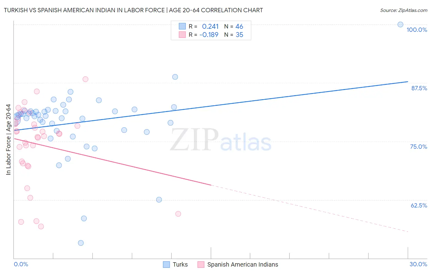 Turkish vs Spanish American Indian In Labor Force | Age 20-64